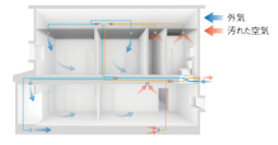 計画換気システムでいつもきれいな空気